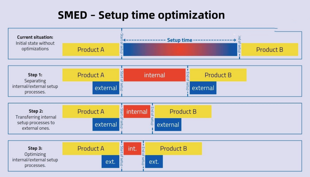 SMED – Setup time optimization SMED – Optimizacija časa nastavitve