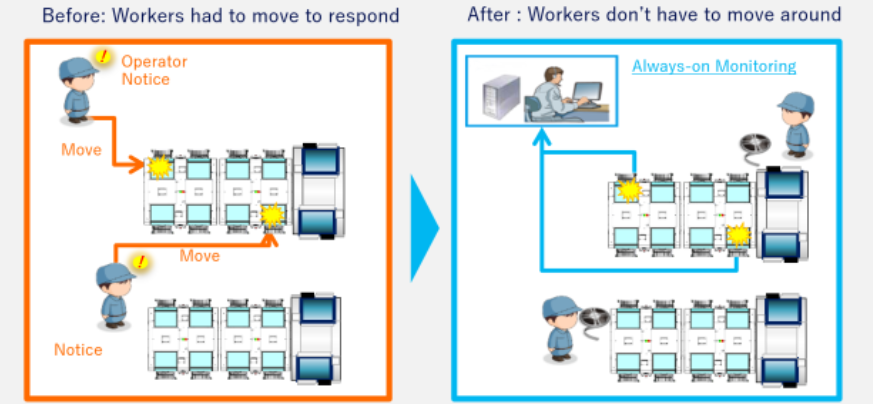 Skill-Less Labor Saving Prihranek dela brez spretnosti