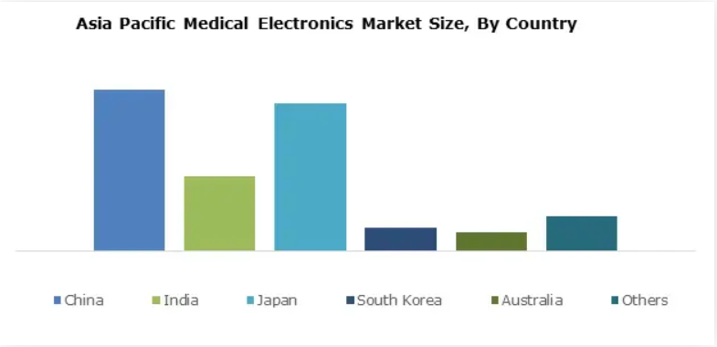 Azijsko-pacifiški trg medicinske elektronike